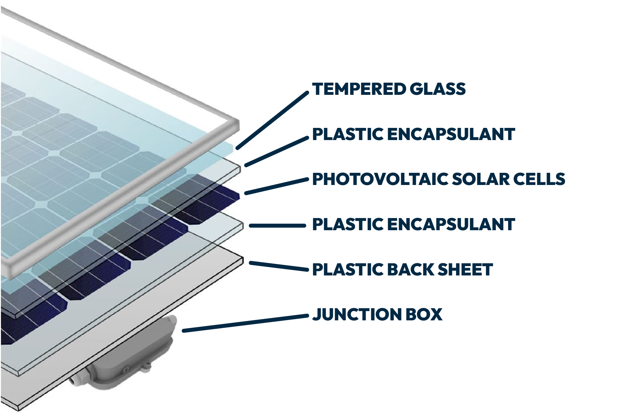 Common Solar Panel Construction