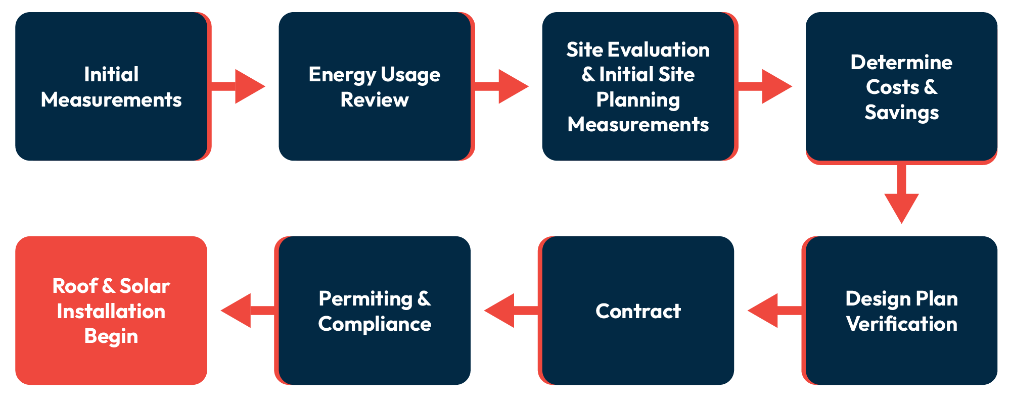 Golden Group Solar Estimate Process