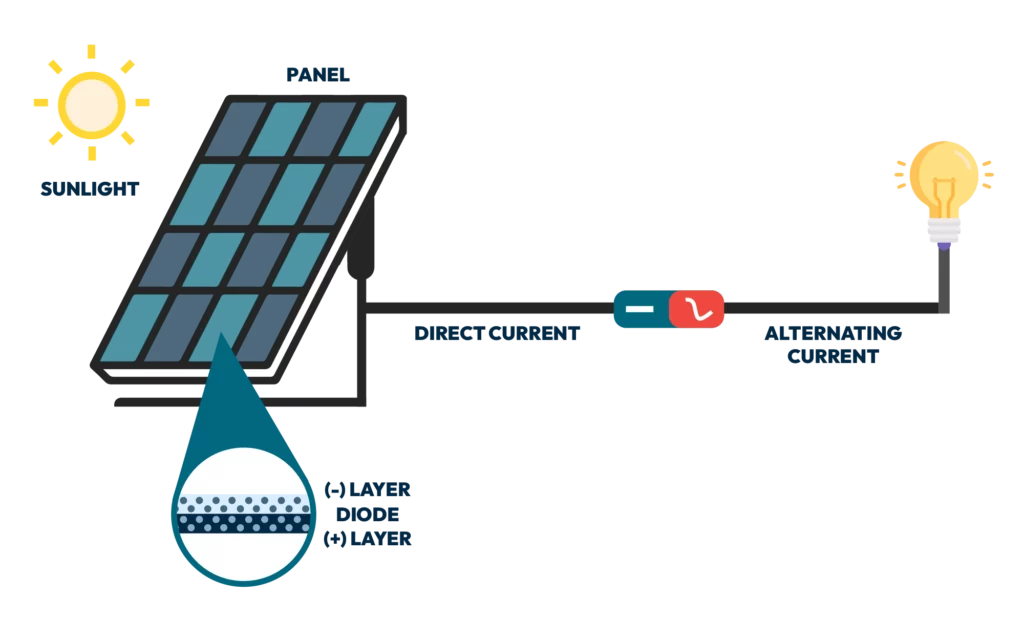 How Solar Panels Work