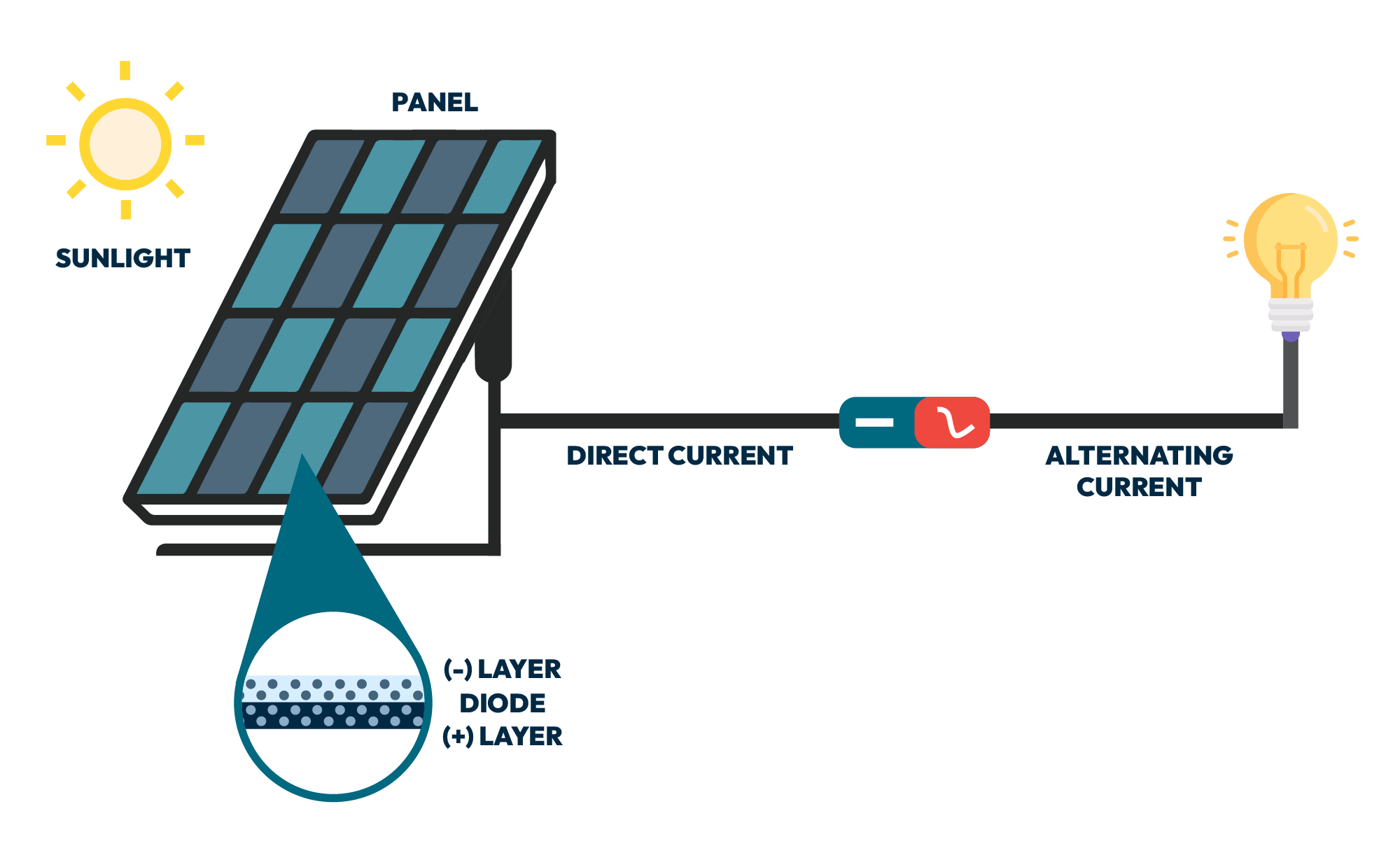 How Solar Panels Work